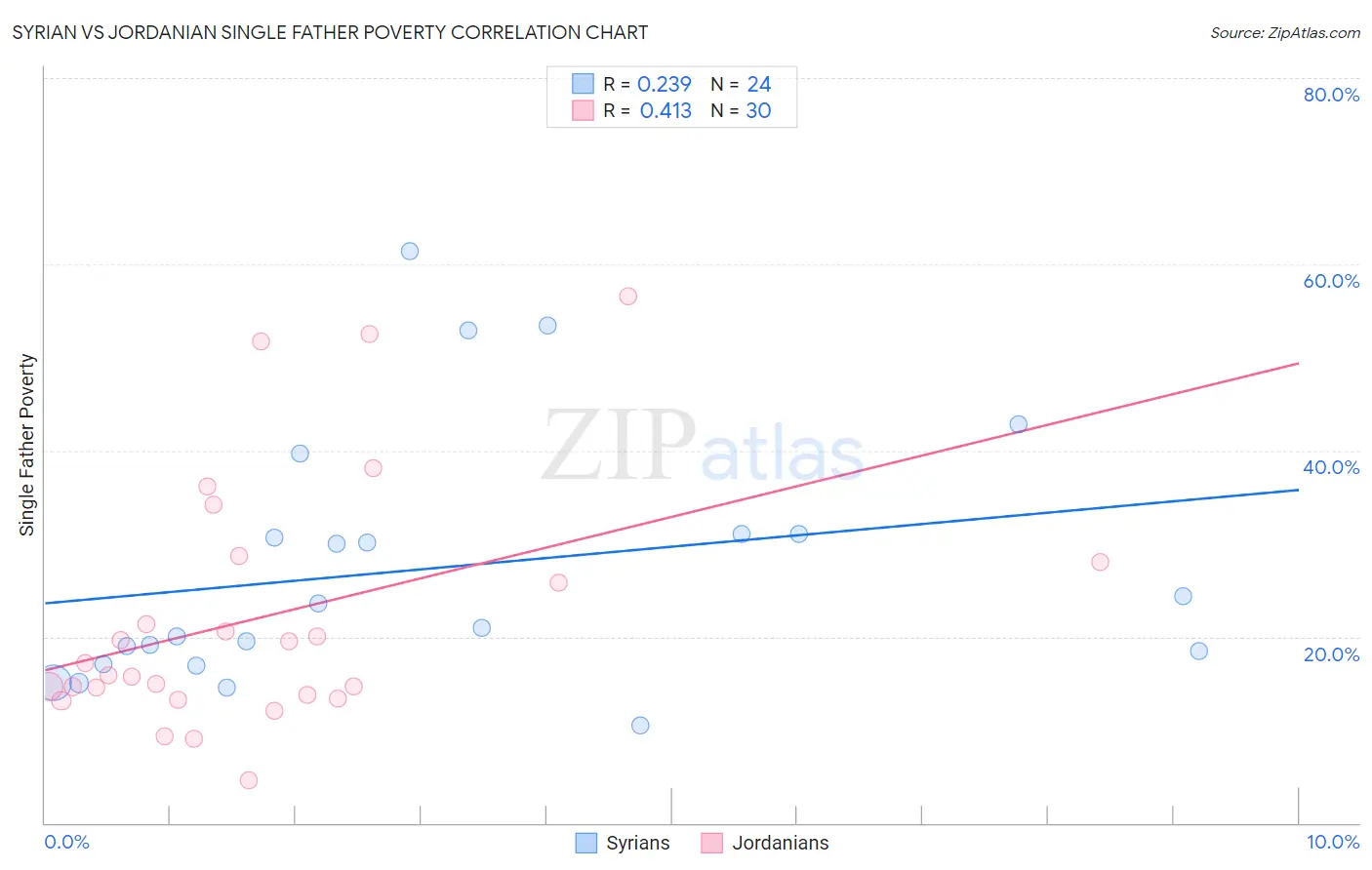 Syrian vs Jordanian Single Father Poverty