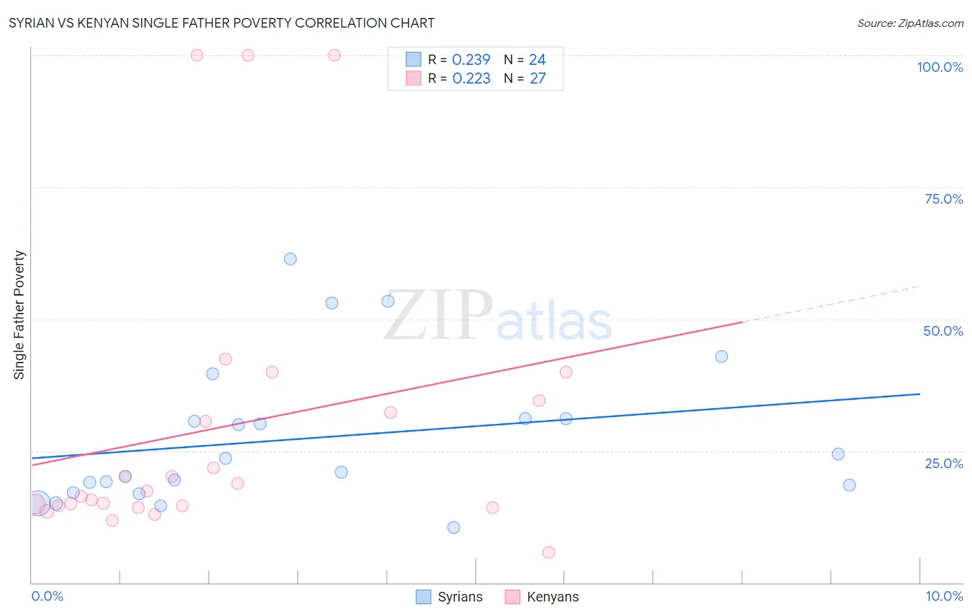 Syrian vs Kenyan Single Father Poverty