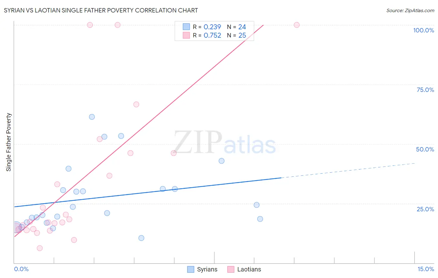 Syrian vs Laotian Single Father Poverty