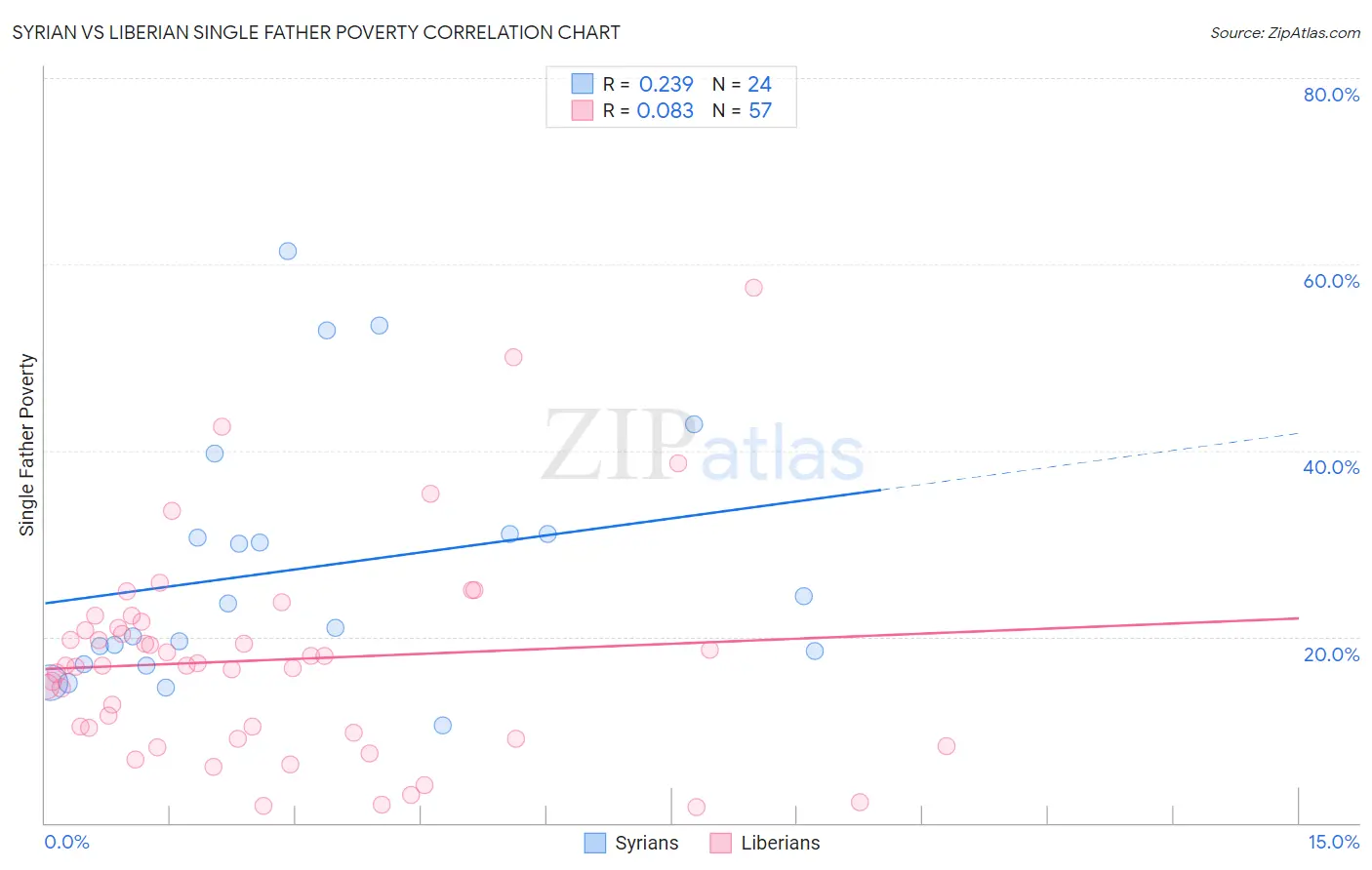 Syrian vs Liberian Single Father Poverty