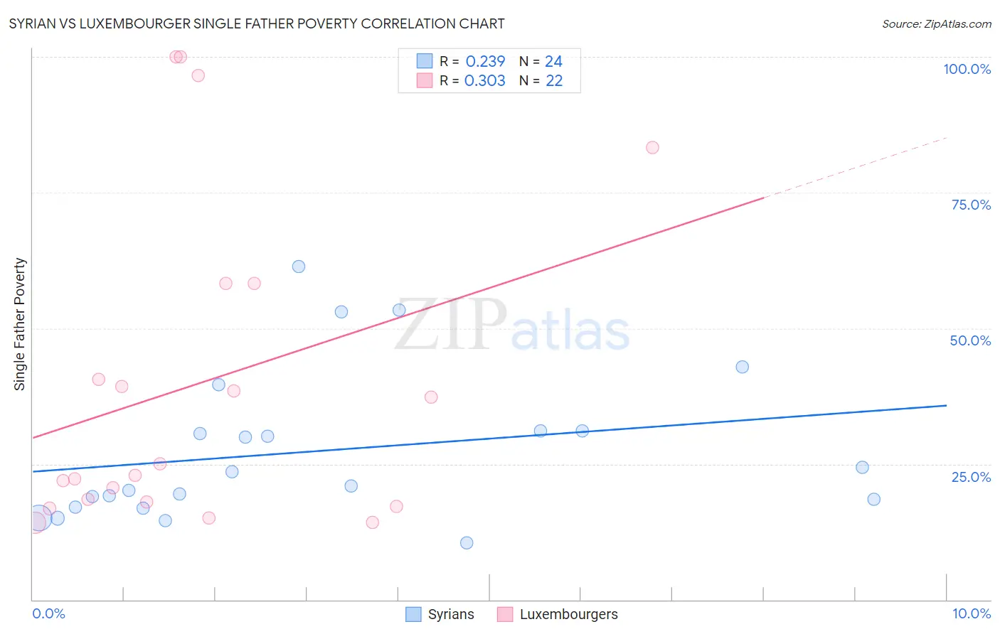 Syrian vs Luxembourger Single Father Poverty