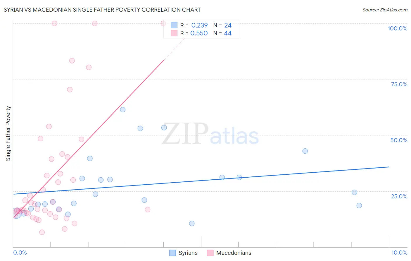 Syrian vs Macedonian Single Father Poverty