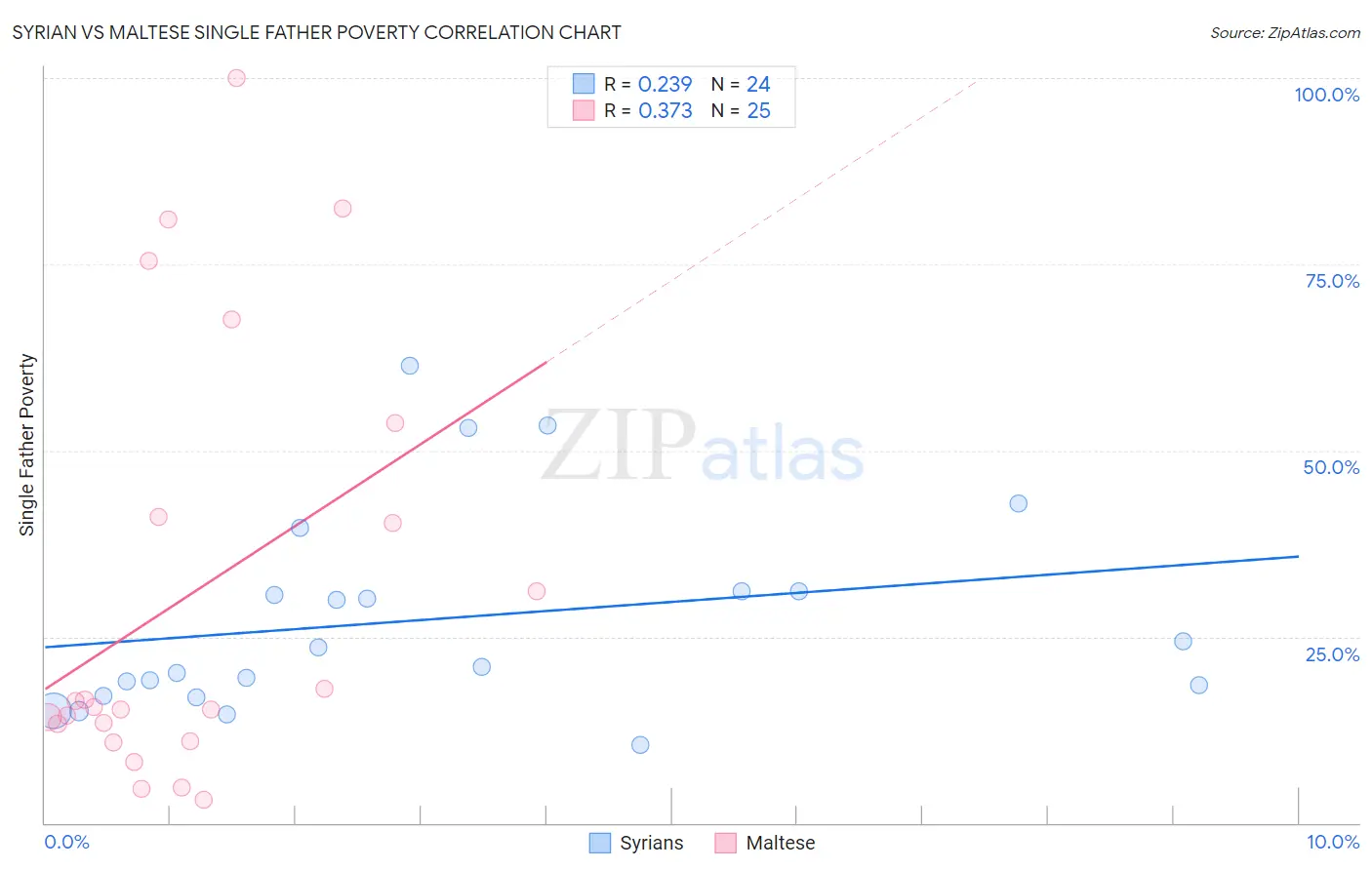 Syrian vs Maltese Single Father Poverty