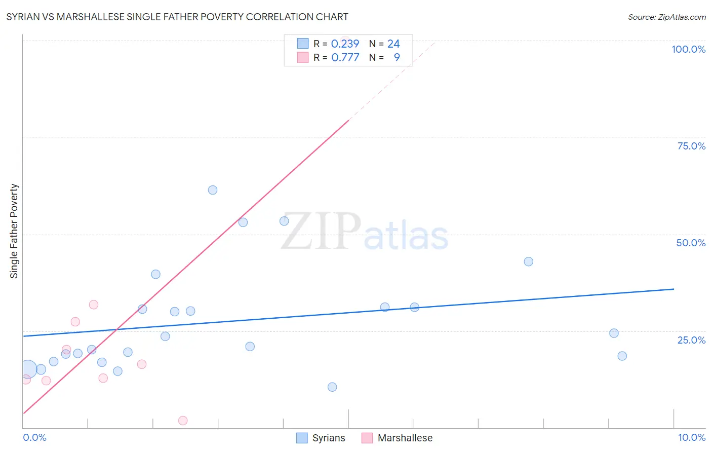Syrian vs Marshallese Single Father Poverty