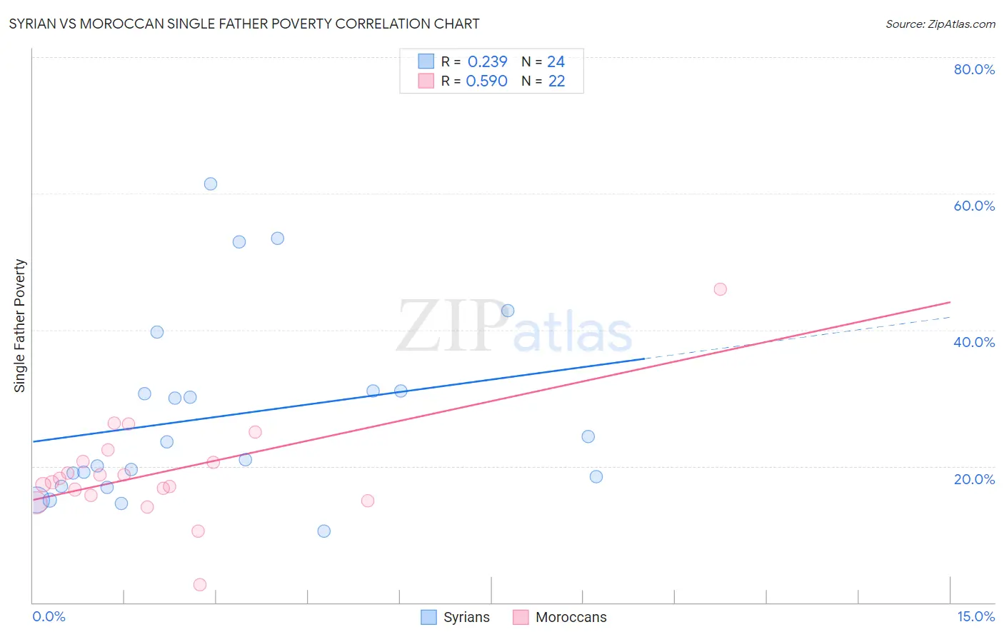 Syrian vs Moroccan Single Father Poverty