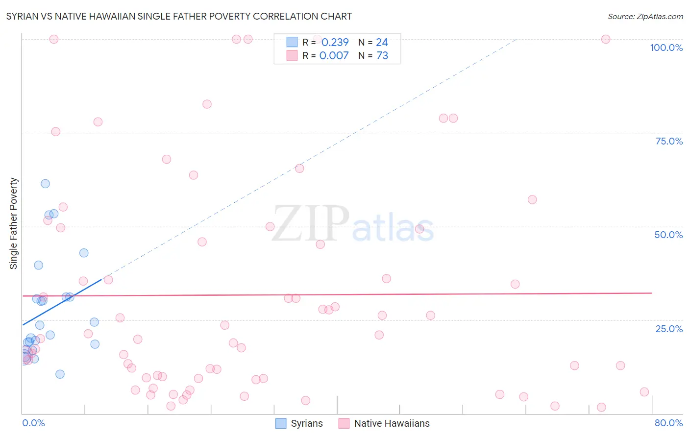 Syrian vs Native Hawaiian Single Father Poverty