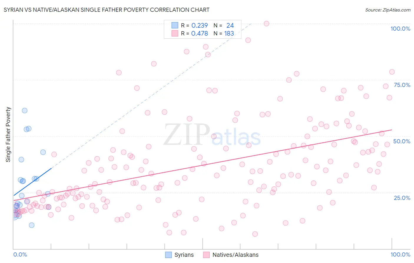 Syrian vs Native/Alaskan Single Father Poverty
