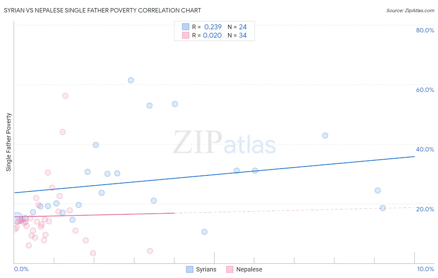 Syrian vs Nepalese Single Father Poverty