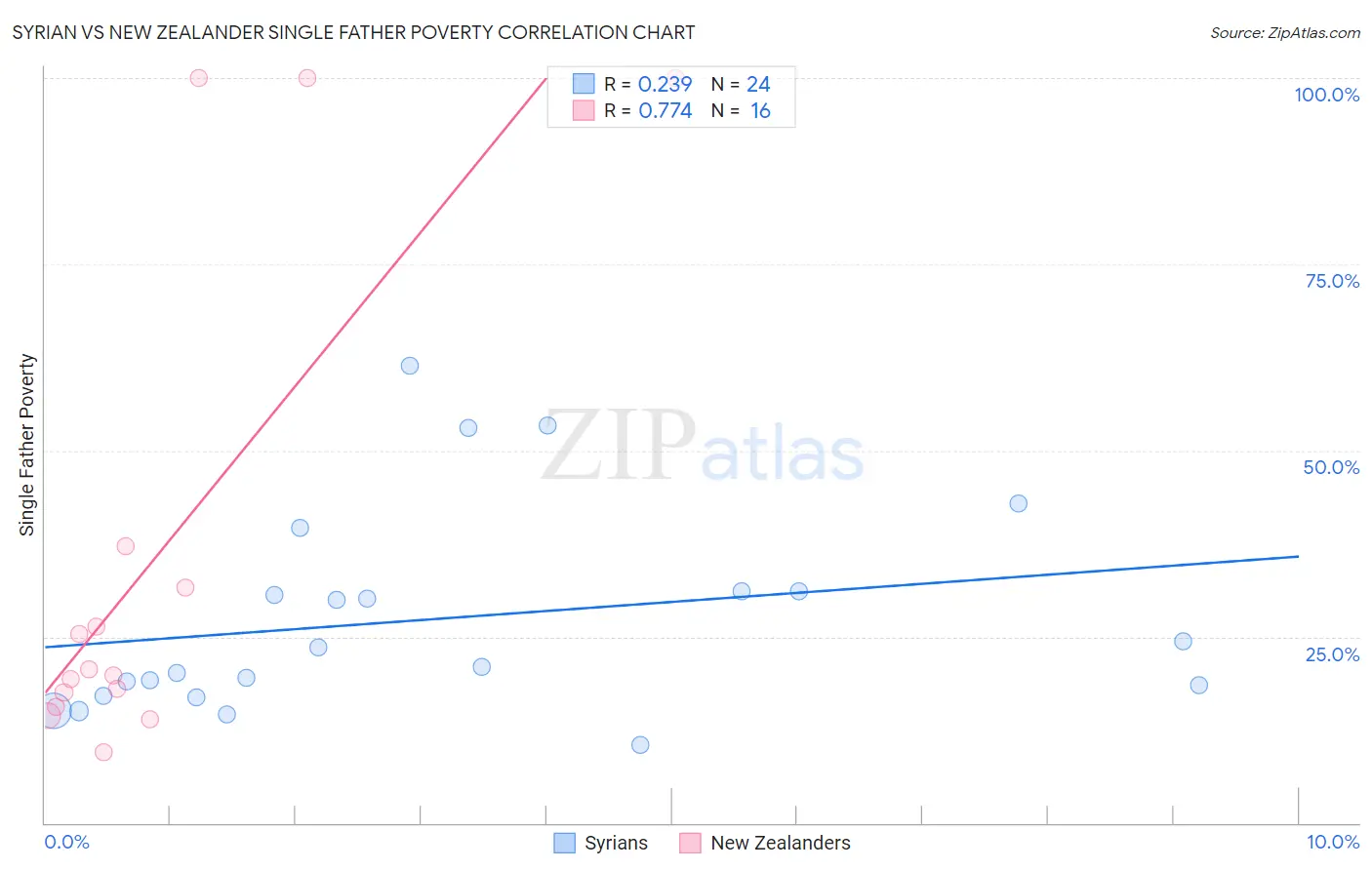 Syrian vs New Zealander Single Father Poverty