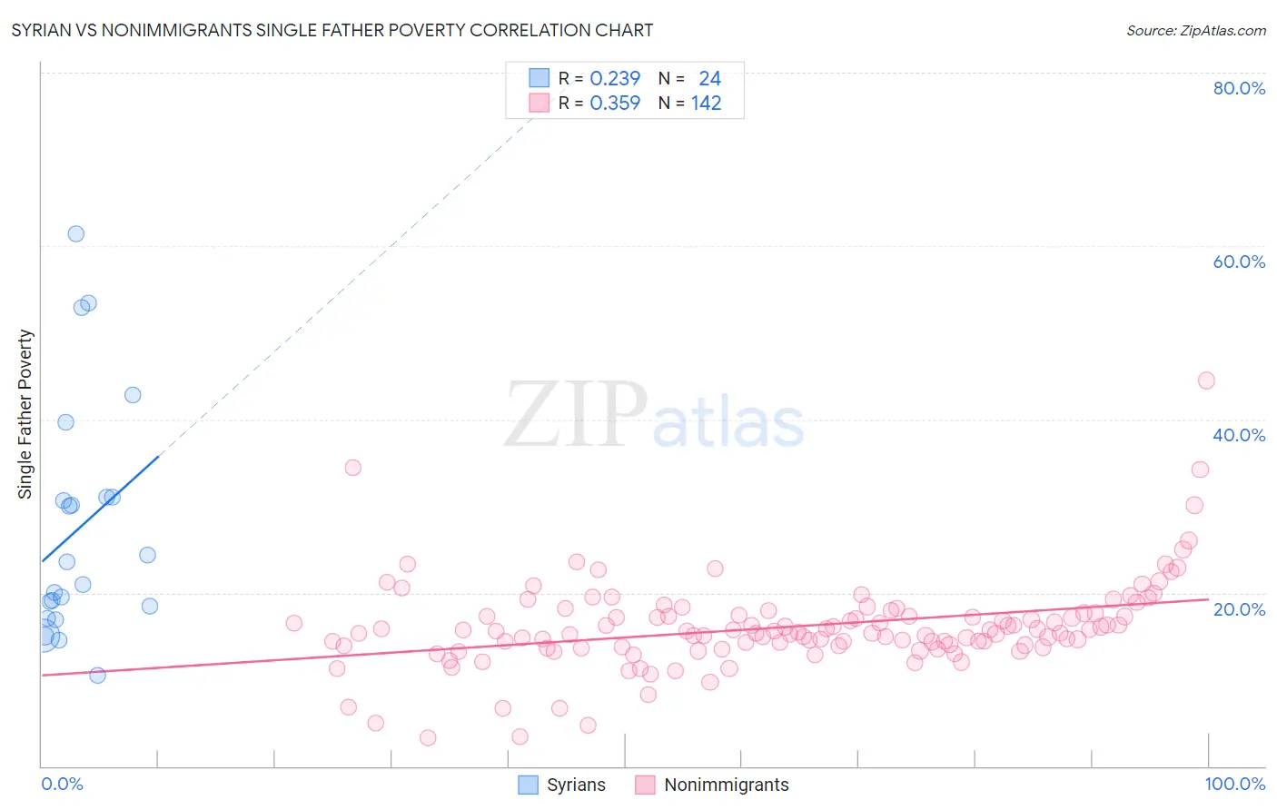 Syrian vs Nonimmigrants Single Father Poverty