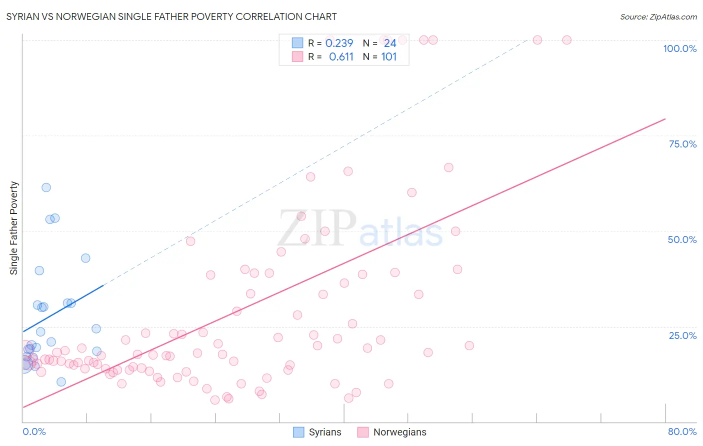 Syrian vs Norwegian Single Father Poverty