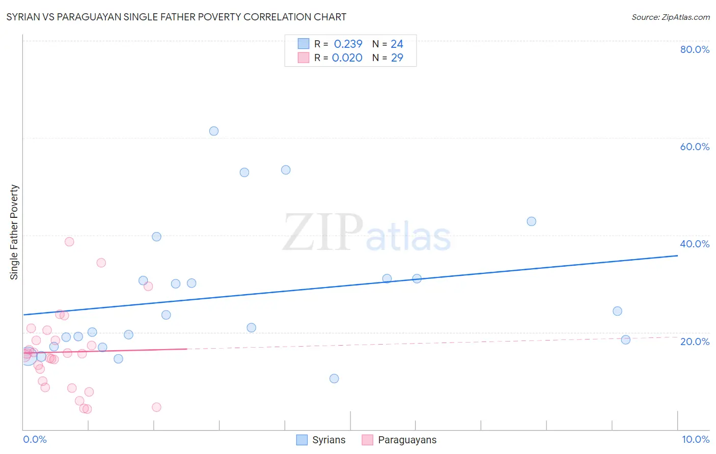 Syrian vs Paraguayan Single Father Poverty