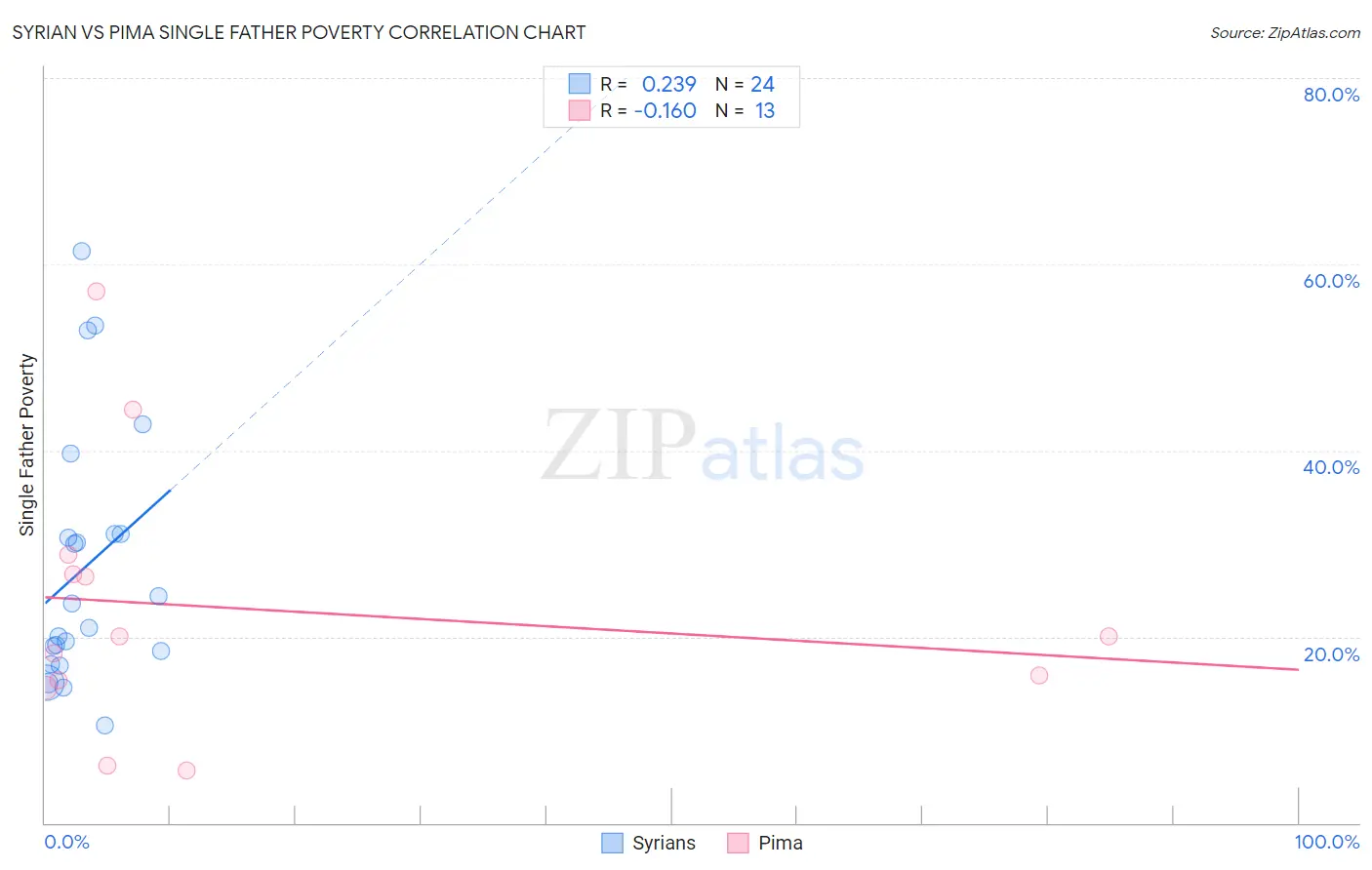 Syrian vs Pima Single Father Poverty