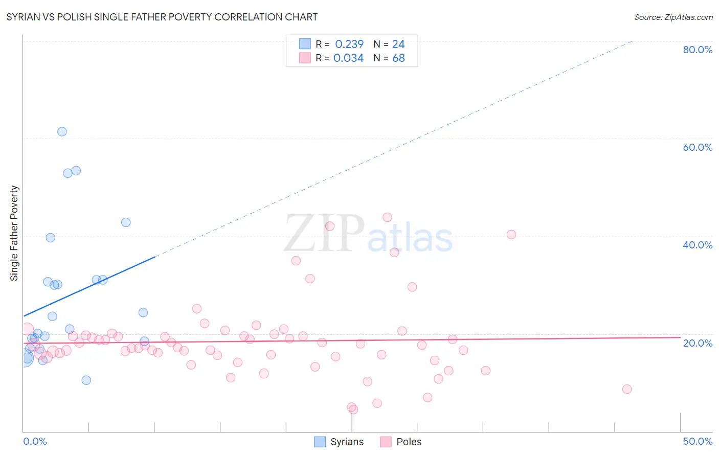 Syrian vs Polish Single Father Poverty