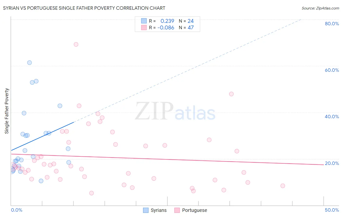 Syrian vs Portuguese Single Father Poverty