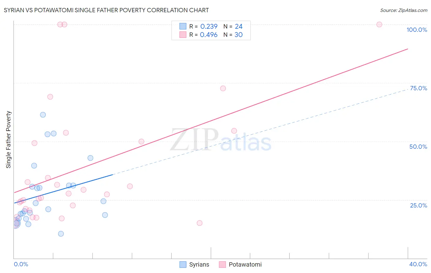 Syrian vs Potawatomi Single Father Poverty