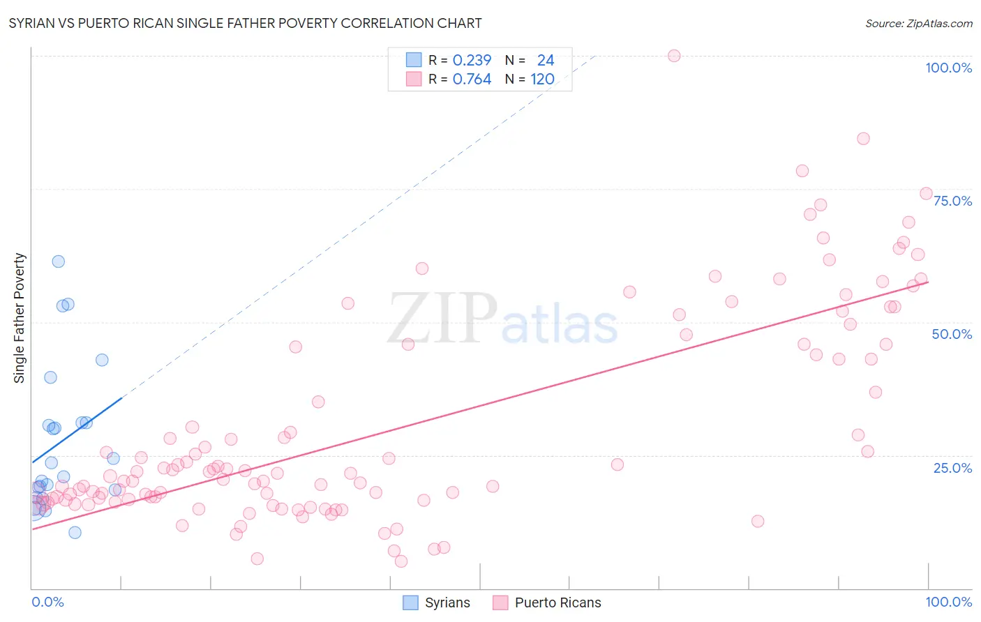 Syrian vs Puerto Rican Single Father Poverty