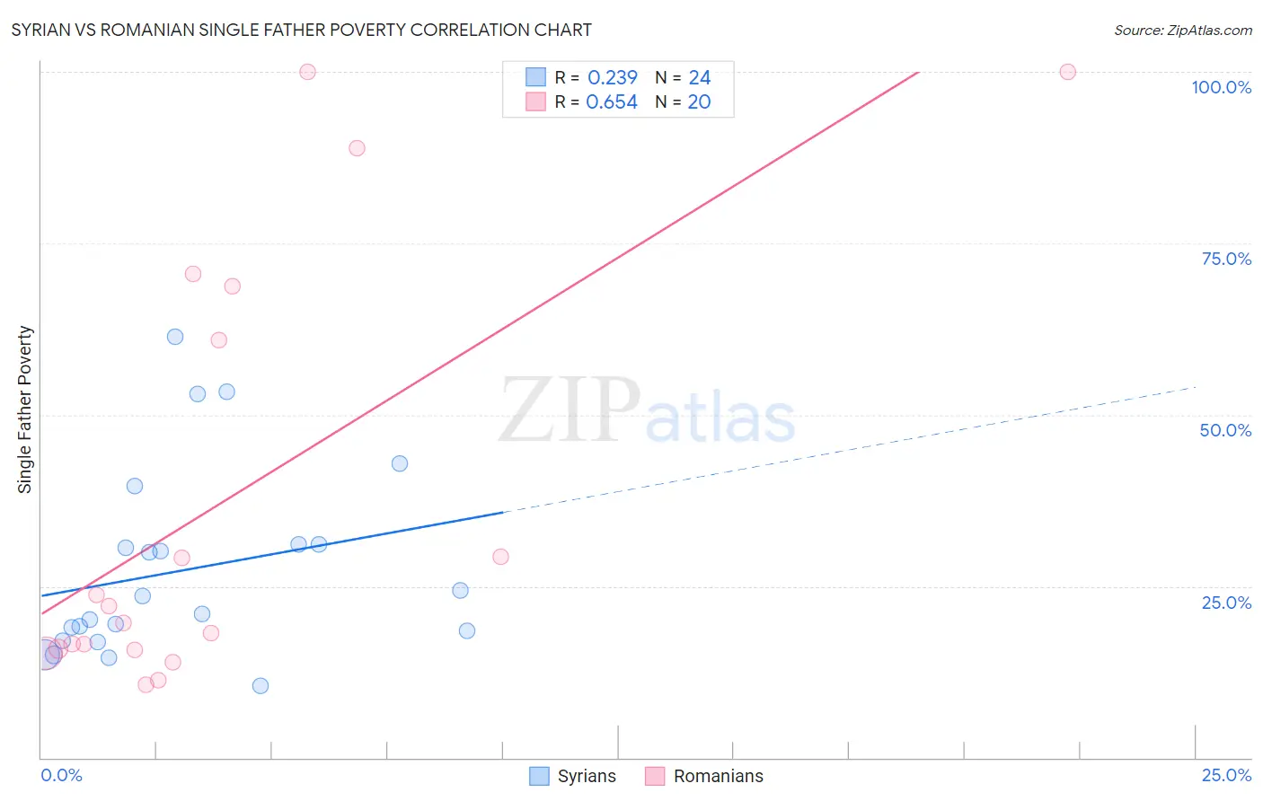 Syrian vs Romanian Single Father Poverty