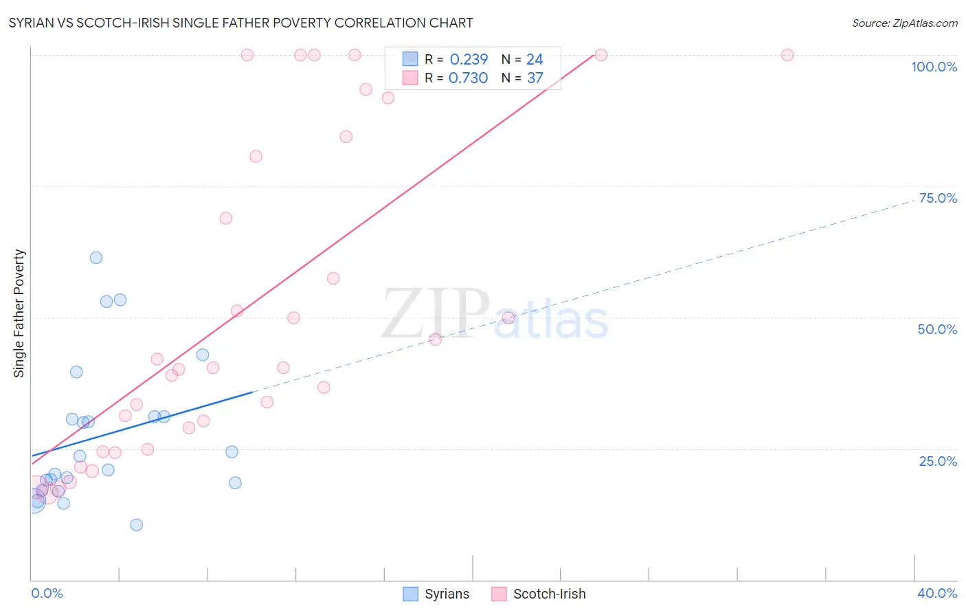 Syrian vs Scotch-Irish Single Father Poverty