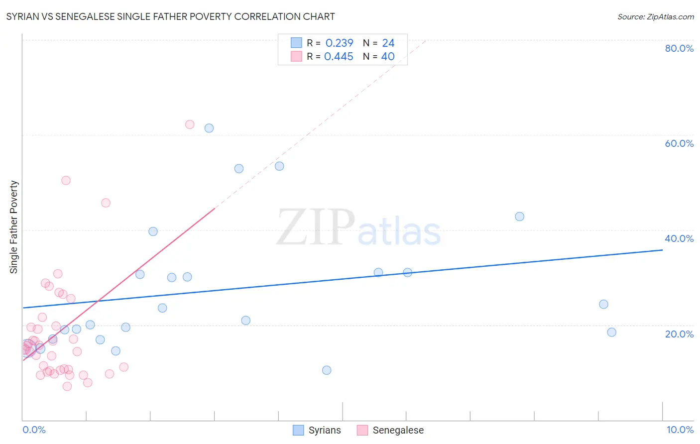 Syrian vs Senegalese Single Father Poverty