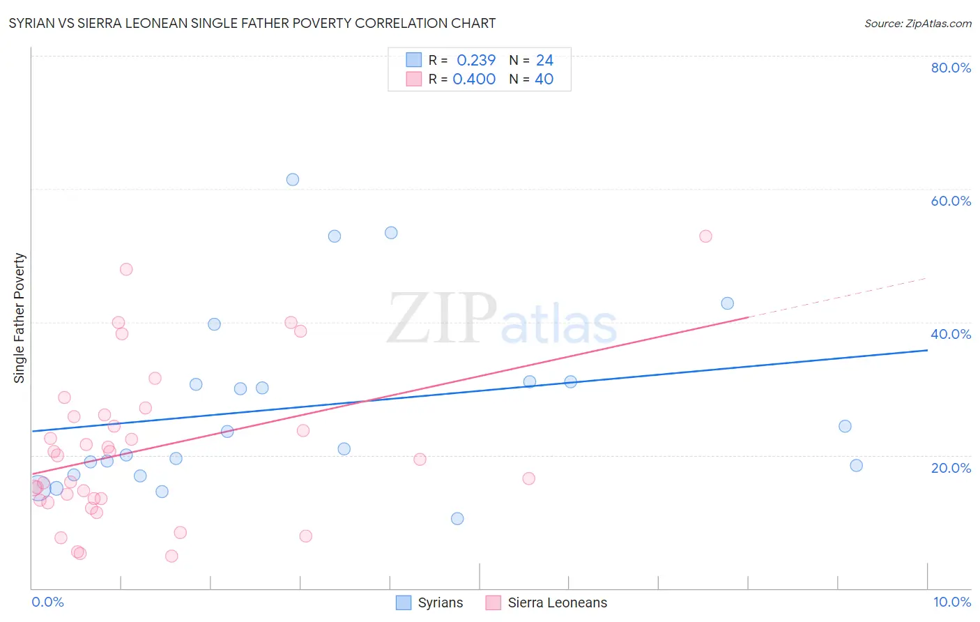 Syrian vs Sierra Leonean Single Father Poverty