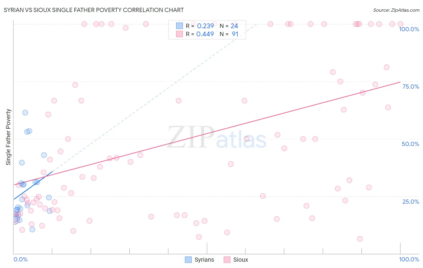 Syrian vs Sioux Single Father Poverty