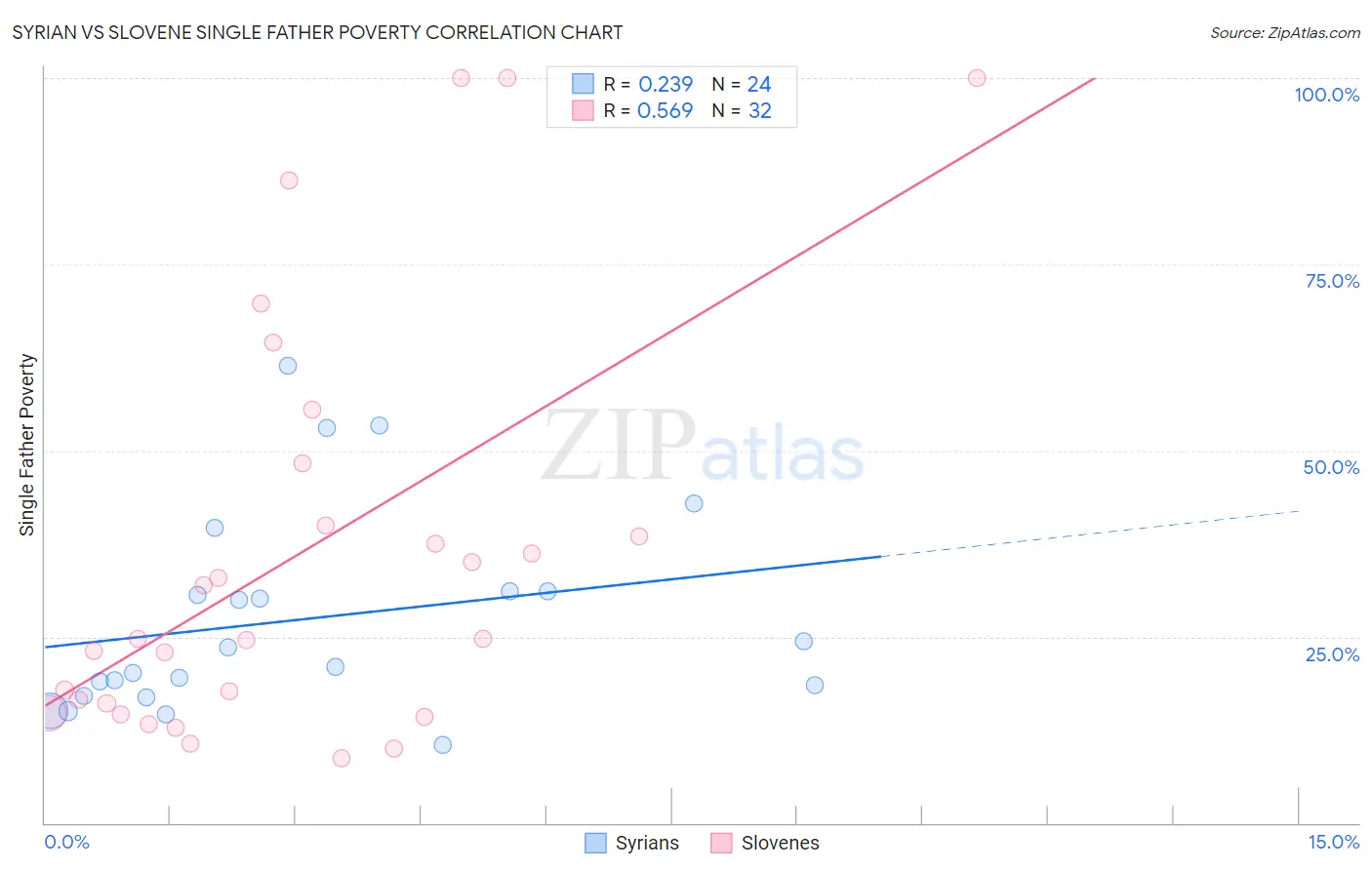 Syrian vs Slovene Single Father Poverty