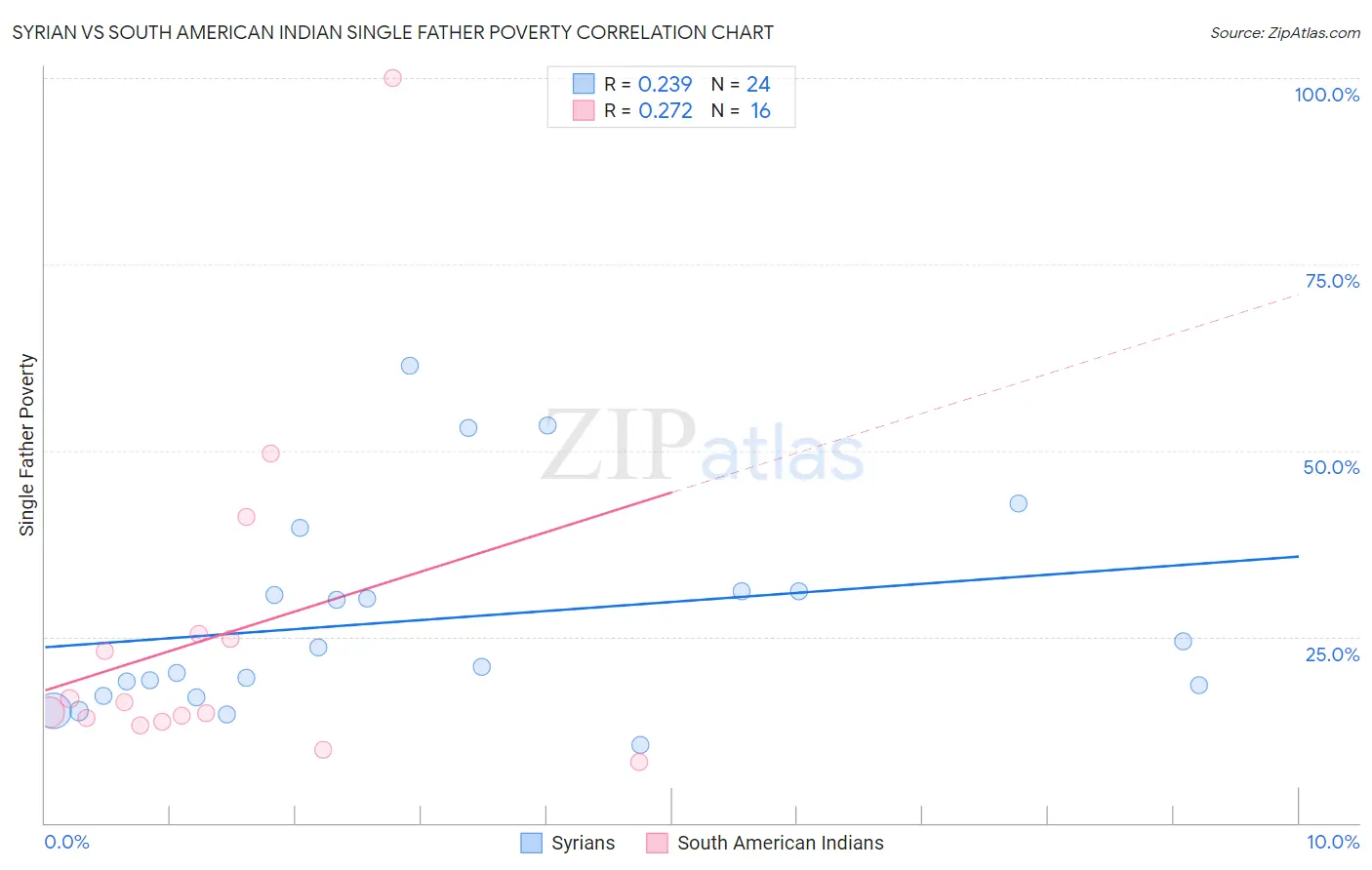 Syrian vs South American Indian Single Father Poverty