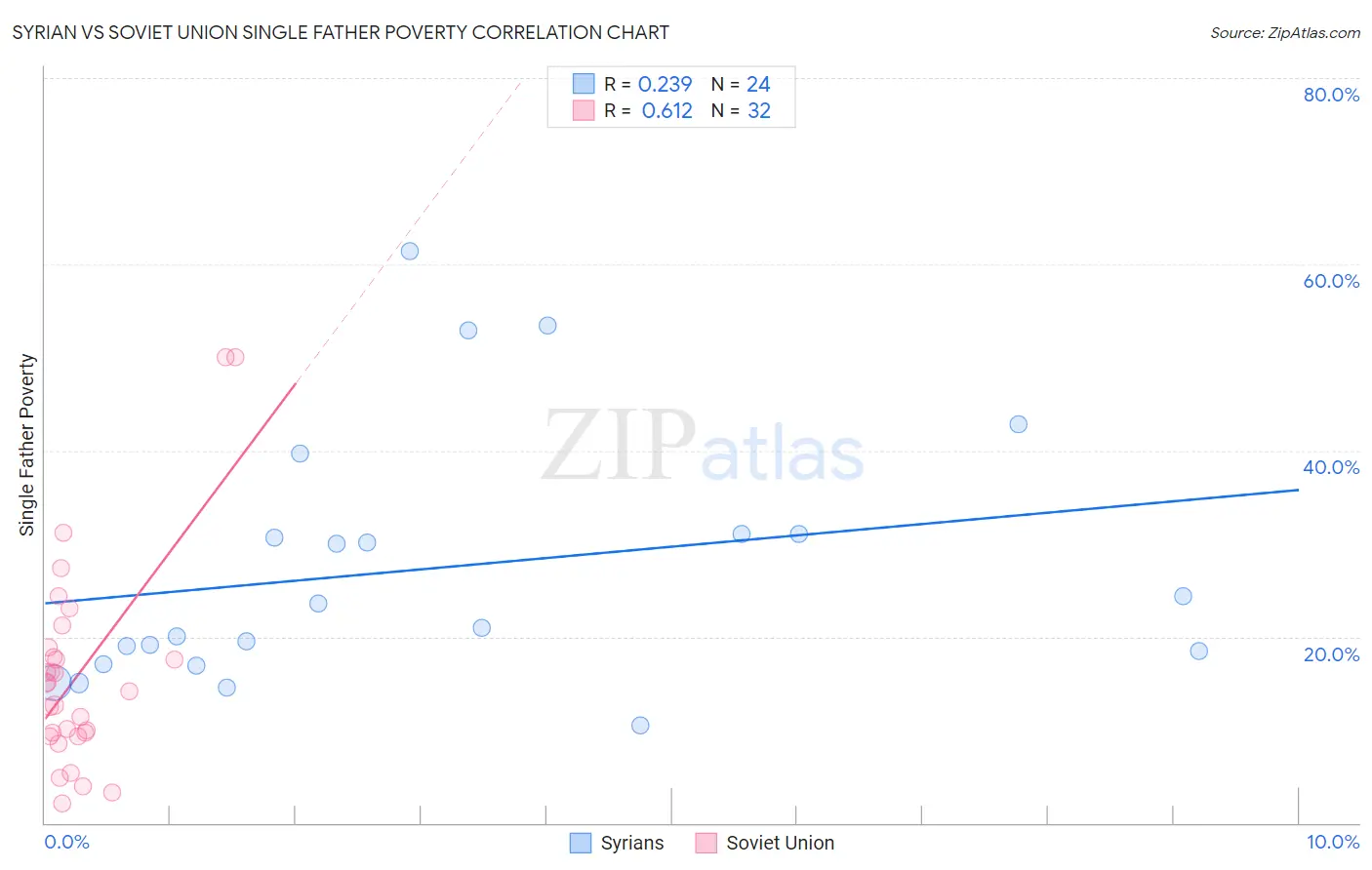 Syrian vs Soviet Union Single Father Poverty