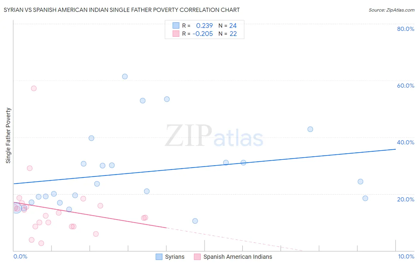 Syrian vs Spanish American Indian Single Father Poverty