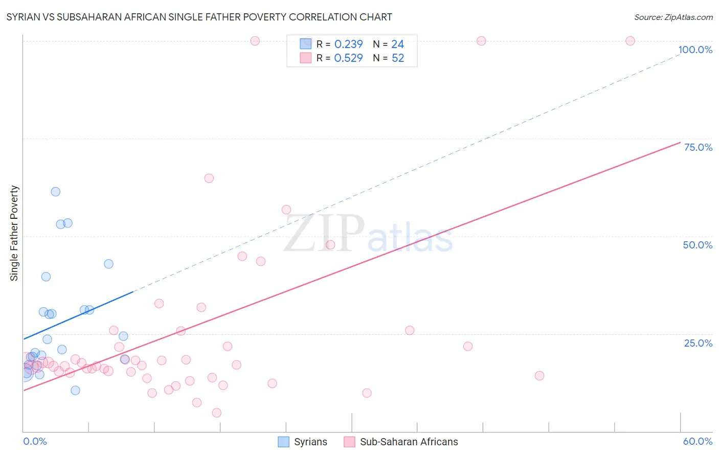 Syrian vs Subsaharan African Single Father Poverty