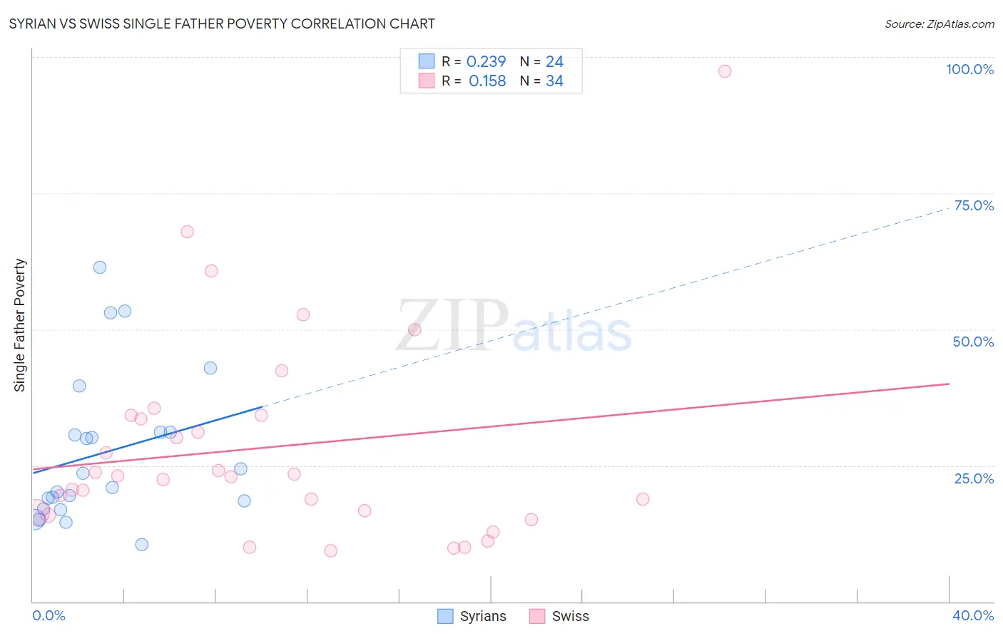 Syrian vs Swiss Single Father Poverty