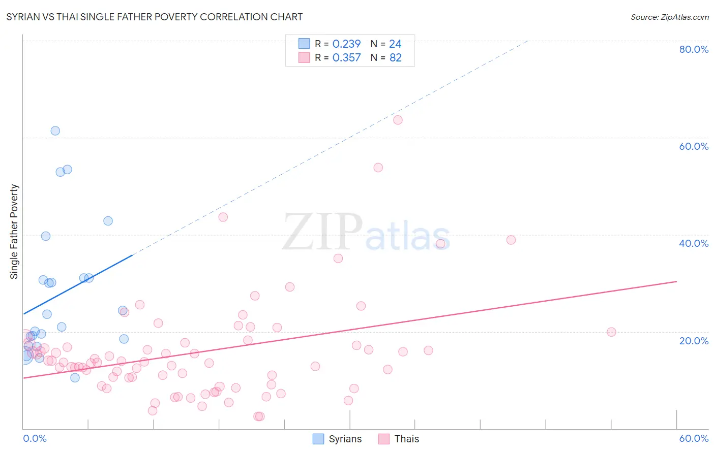 Syrian vs Thai Single Father Poverty