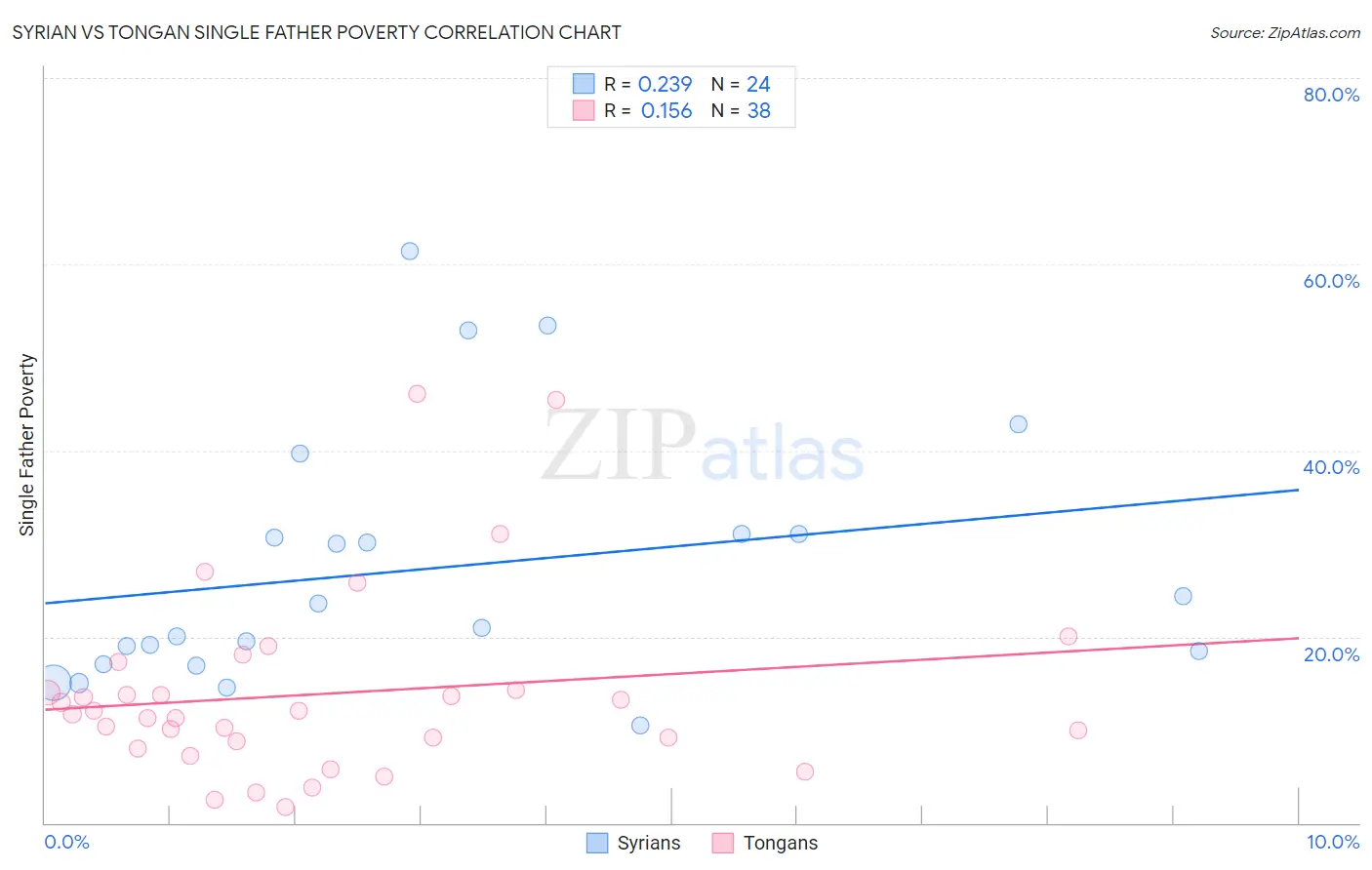 Syrian vs Tongan Single Father Poverty