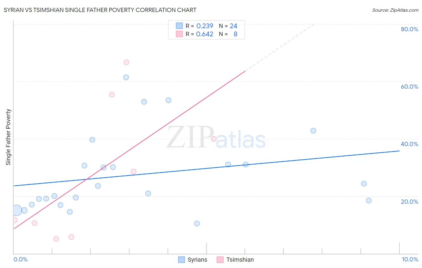 Syrian vs Tsimshian Single Father Poverty