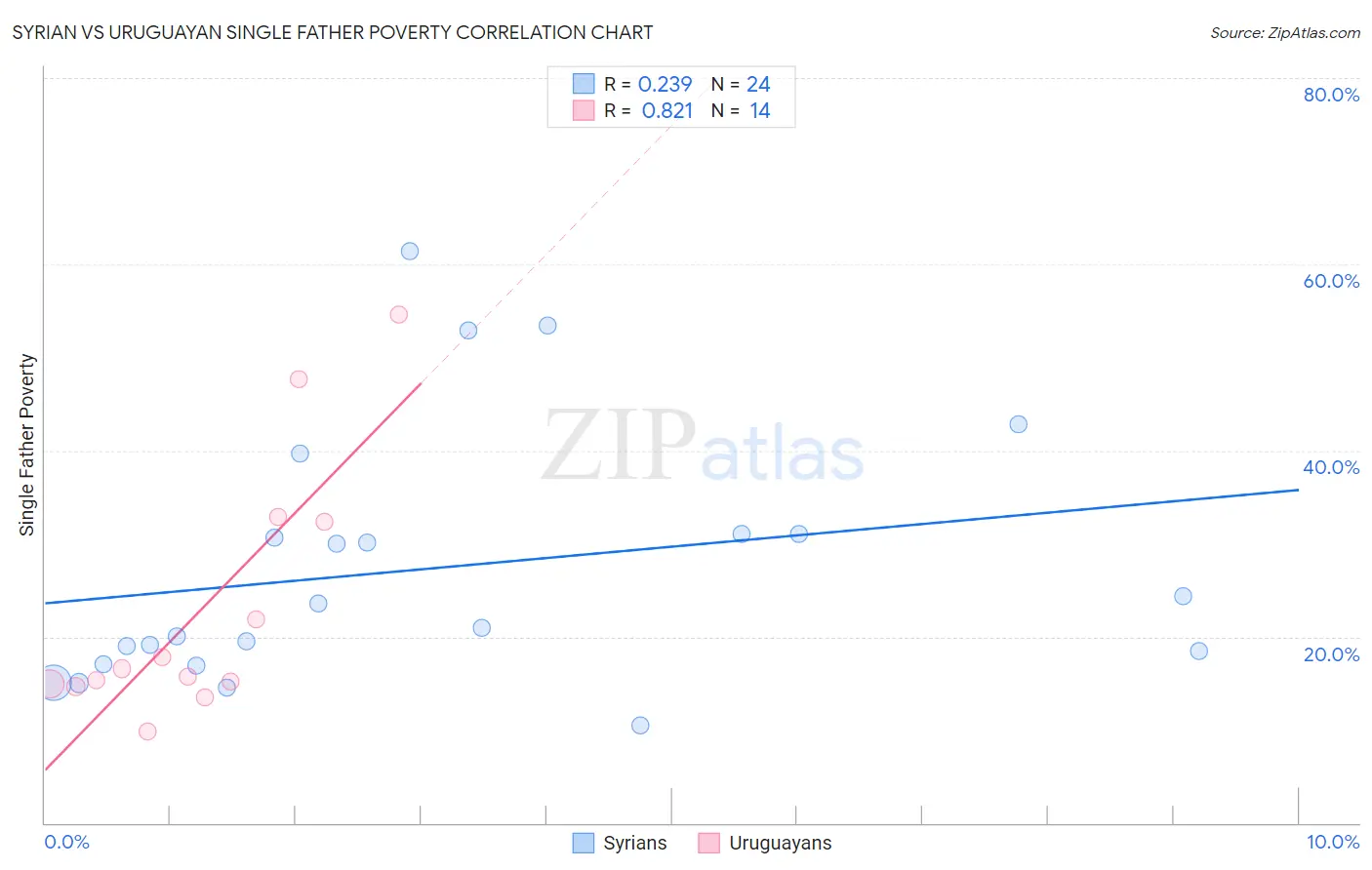 Syrian vs Uruguayan Single Father Poverty