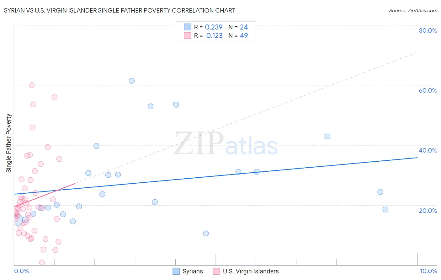 Syrian vs U.S. Virgin Islander Single Father Poverty