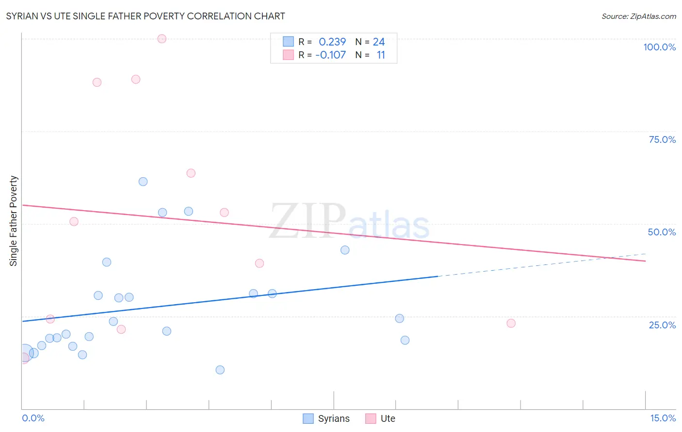 Syrian vs Ute Single Father Poverty