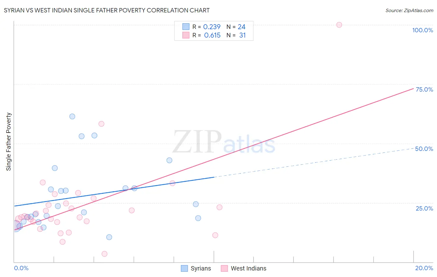 Syrian vs West Indian Single Father Poverty