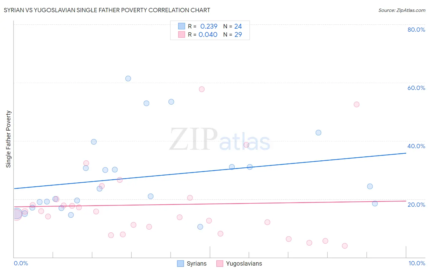 Syrian vs Yugoslavian Single Father Poverty