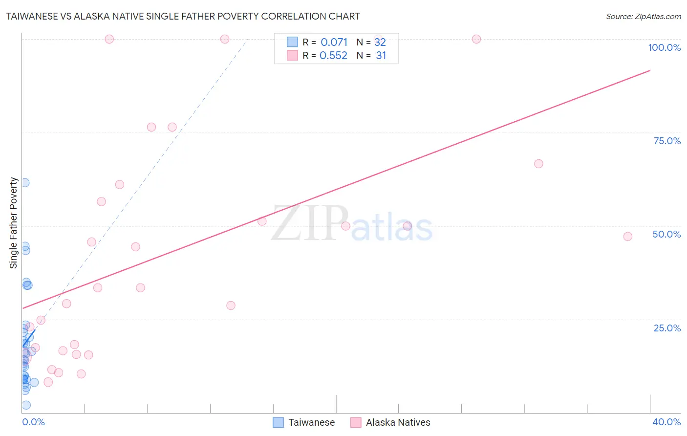 Taiwanese vs Alaska Native Single Father Poverty