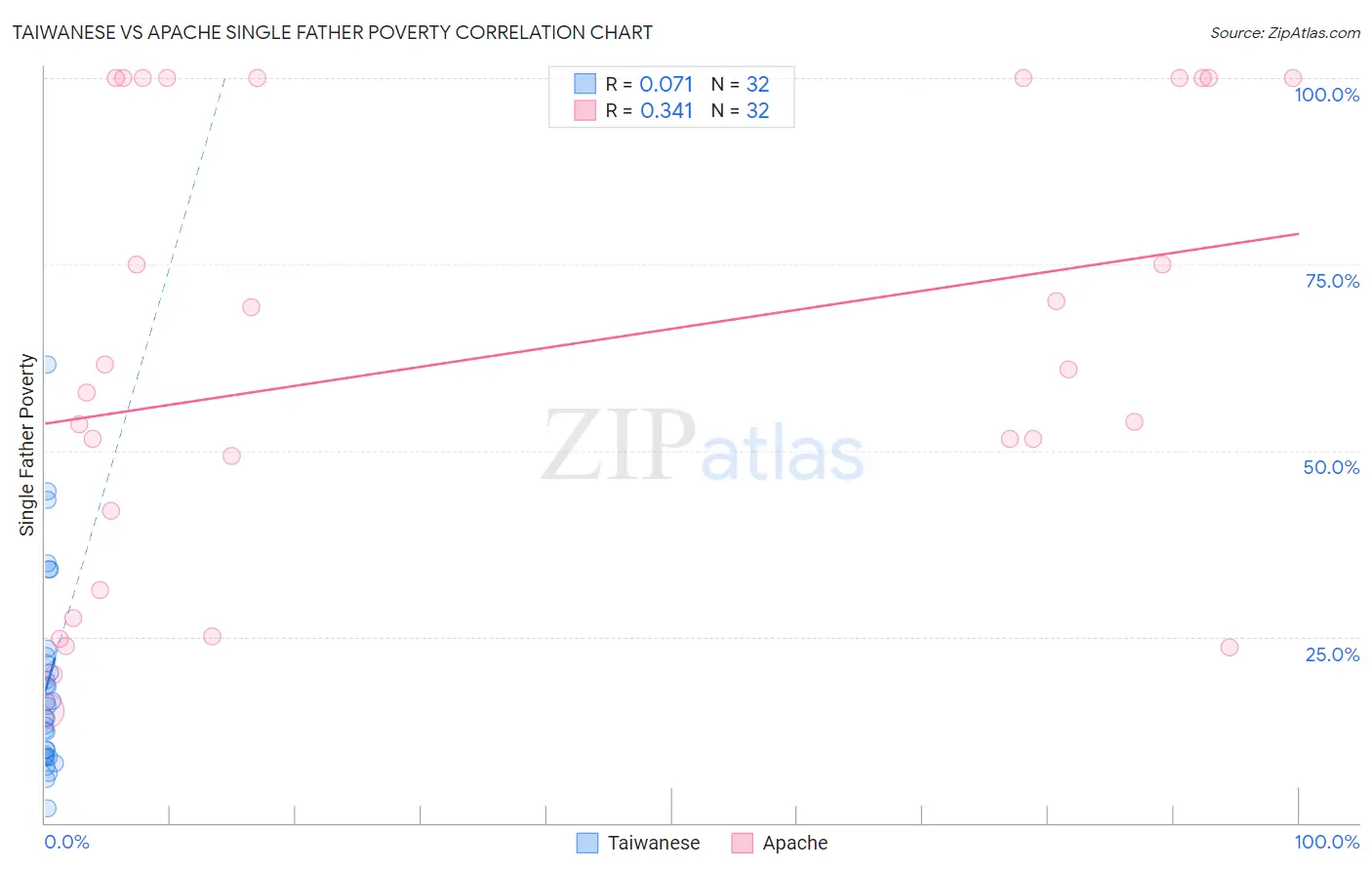 Taiwanese vs Apache Single Father Poverty