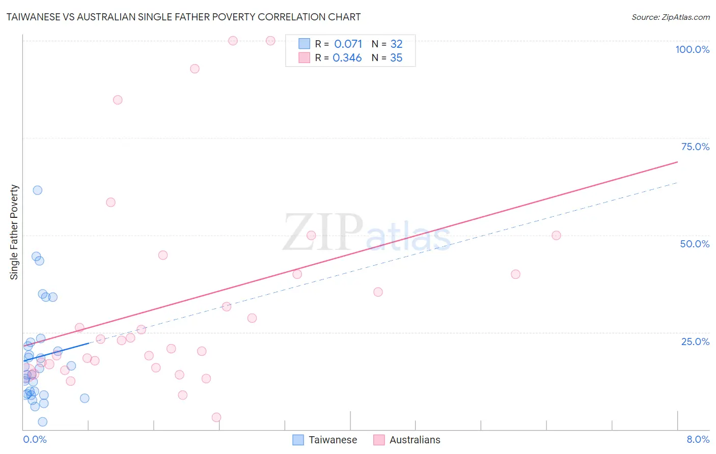 Taiwanese vs Australian Single Father Poverty