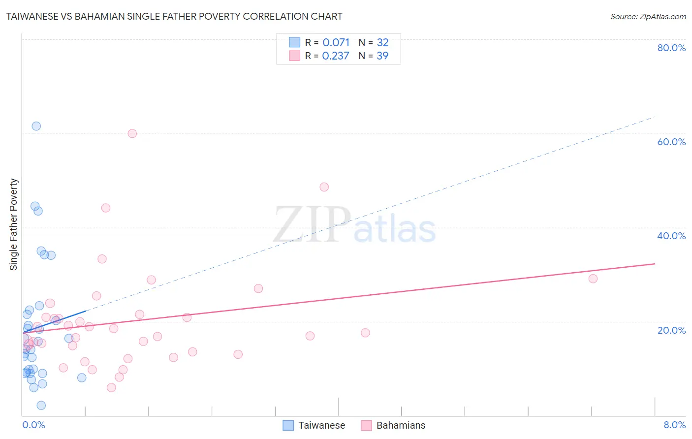 Taiwanese vs Bahamian Single Father Poverty