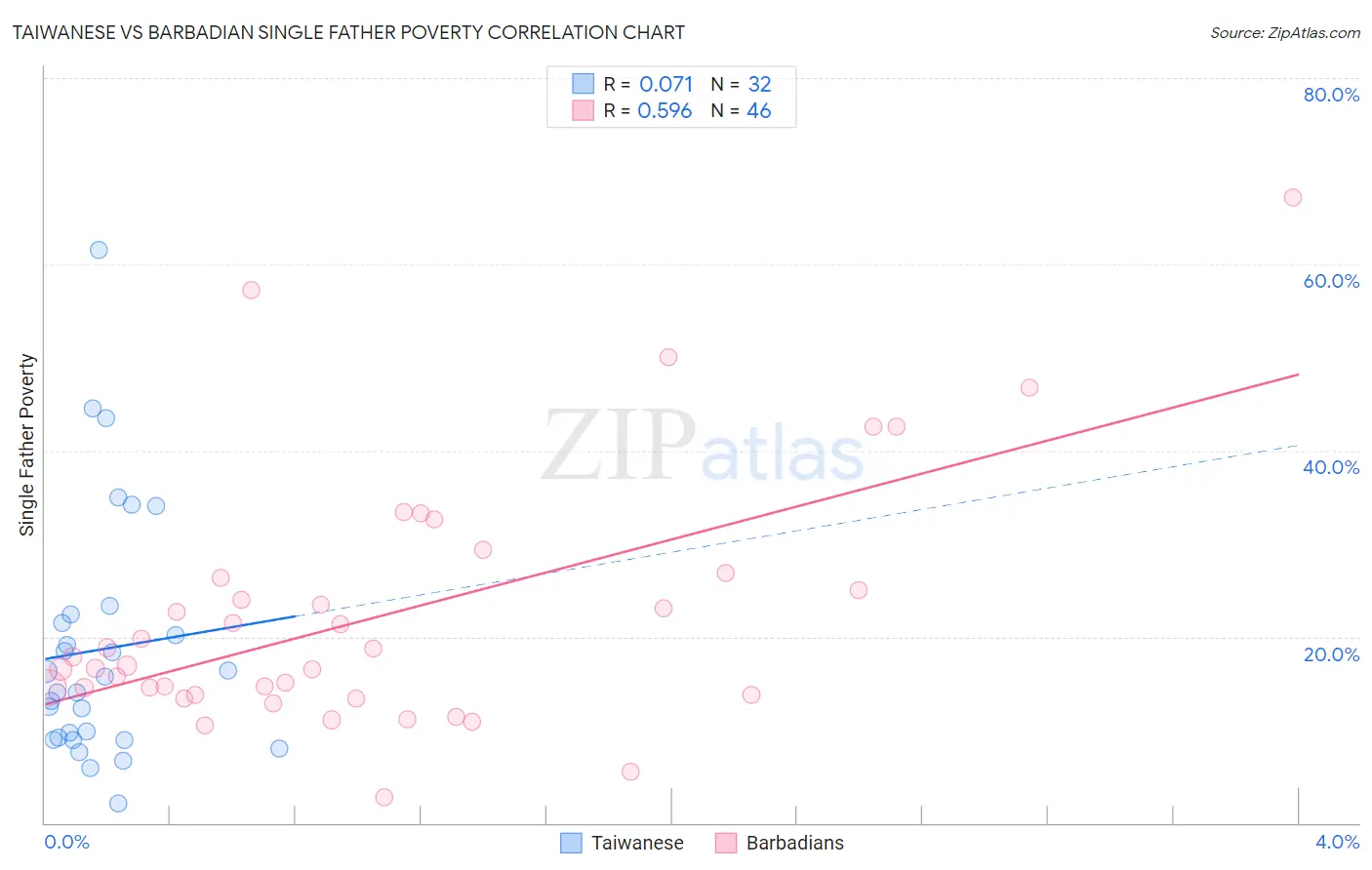 Taiwanese vs Barbadian Single Father Poverty