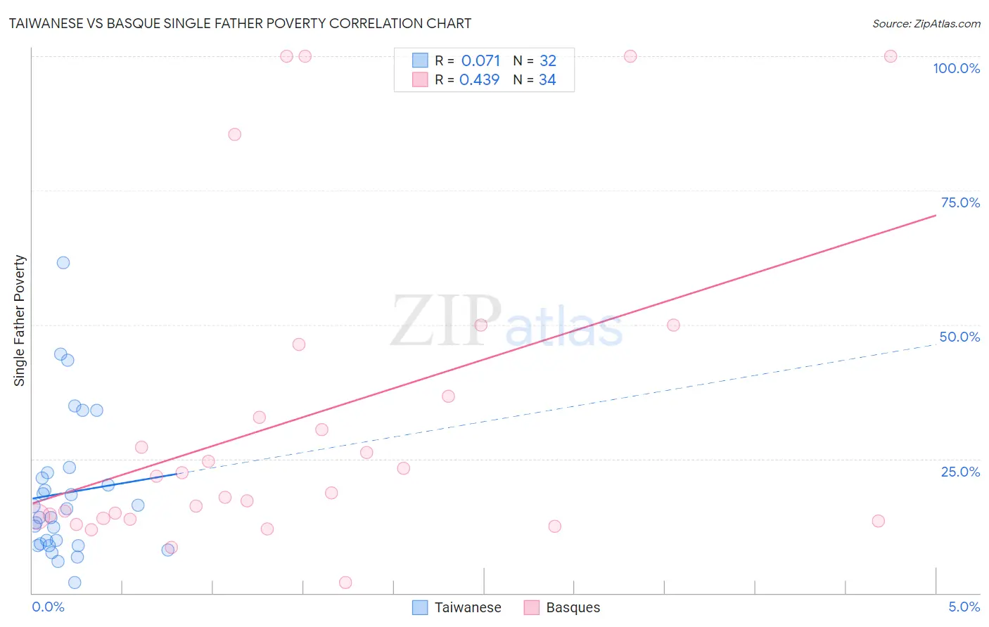 Taiwanese vs Basque Single Father Poverty