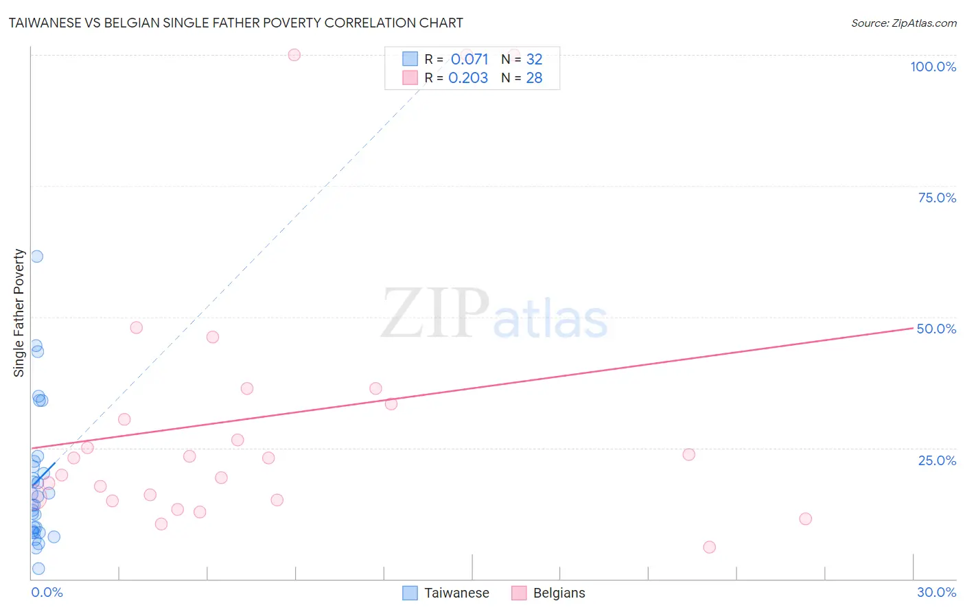 Taiwanese vs Belgian Single Father Poverty