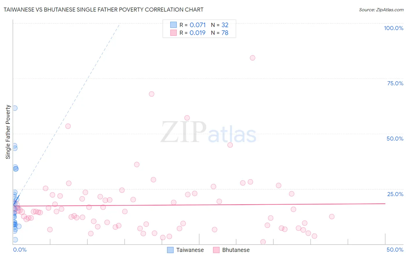 Taiwanese vs Bhutanese Single Father Poverty