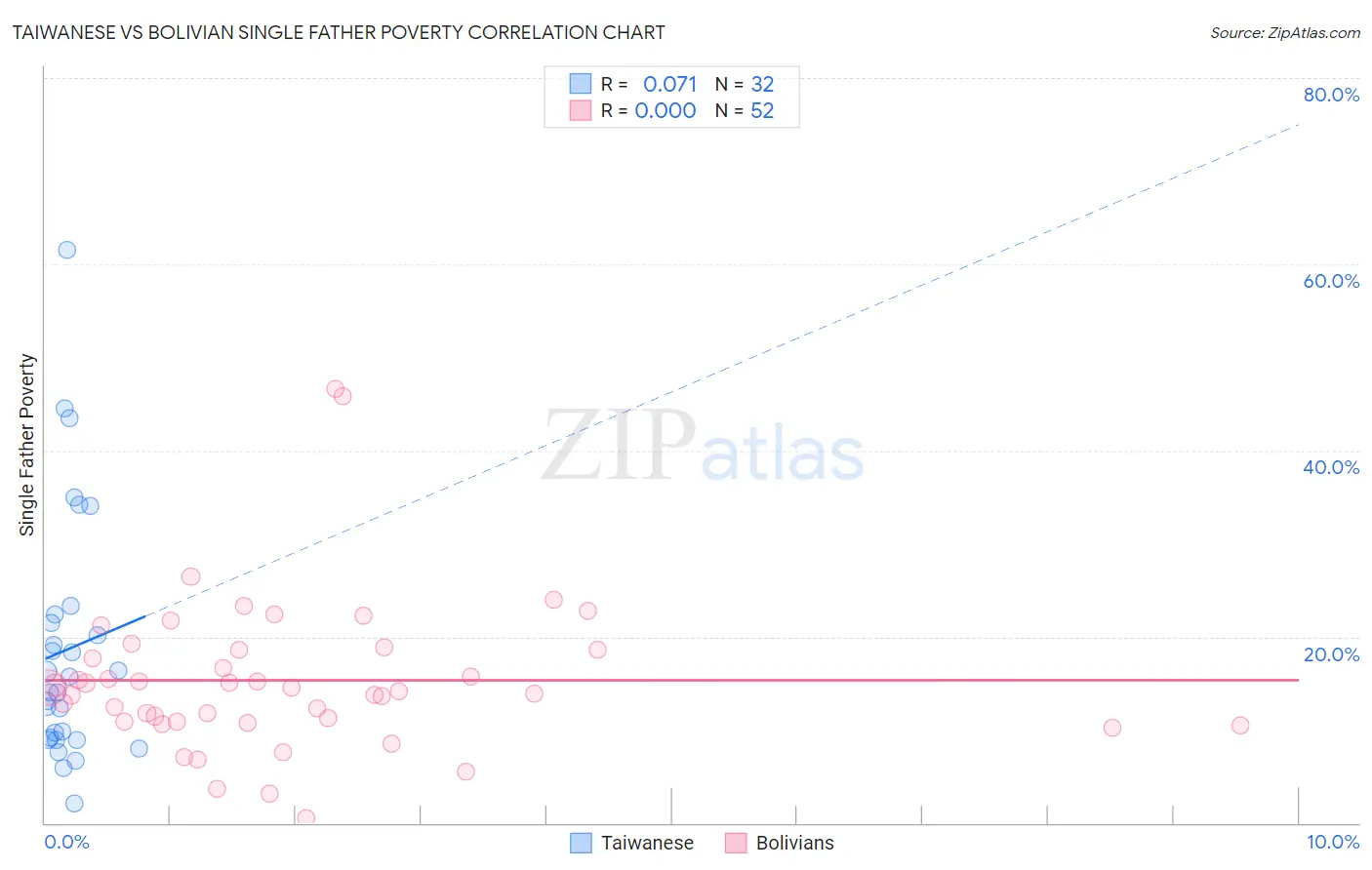 Taiwanese vs Bolivian Single Father Poverty