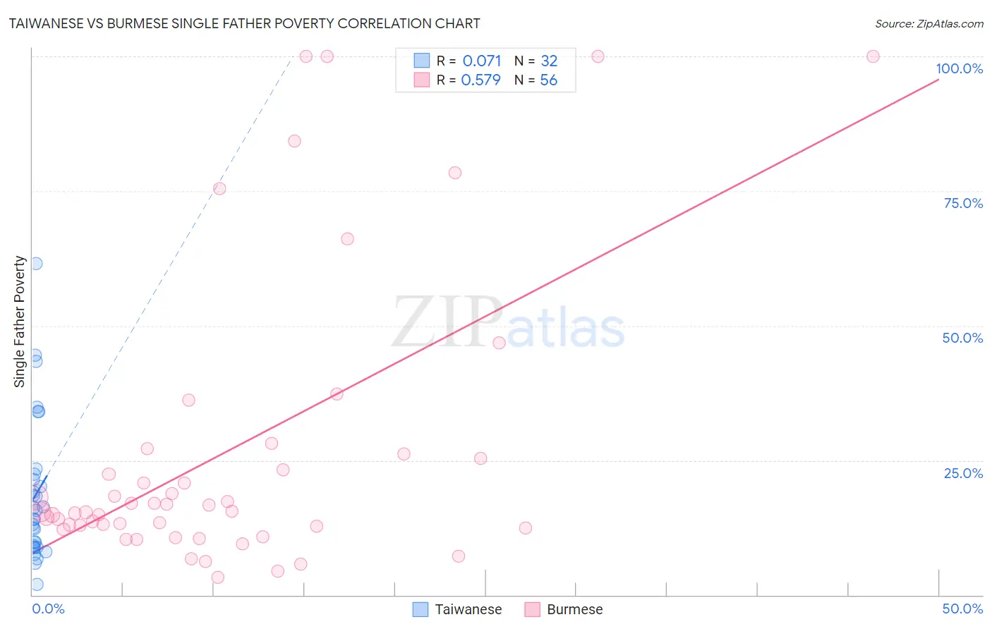 Taiwanese vs Burmese Single Father Poverty